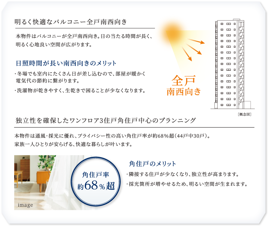 明るく快適なバルコニー全戸南西向き 本物件はバルコニーが全戸南西向き。日の当たる時間が長く、明るく心地良い空間が広がります。 日照時間が長い南西向きのメリット ・冬場でも室内にたくさん日が差し込むので、部屋が暖かく電気代の節約に繋がります。・洗濯物が乾きやすく、生乾きで困ることが少なくなります。 独立性を確保したワンフロア3住戸角住戸中心のプランニング 本物件は通風・採光に優れ、プライバシー性の高い角住戸率が約68％超（44戸中30戸）。家族一人ひとりが安らげる、快適な暮らしが叶います。 角住戸のメリット ・隣接する住戸が少なくなり、独立性が高まります。・採光箇所が増やせるため、明るい空間が生まれます。 角住戸率約68%超