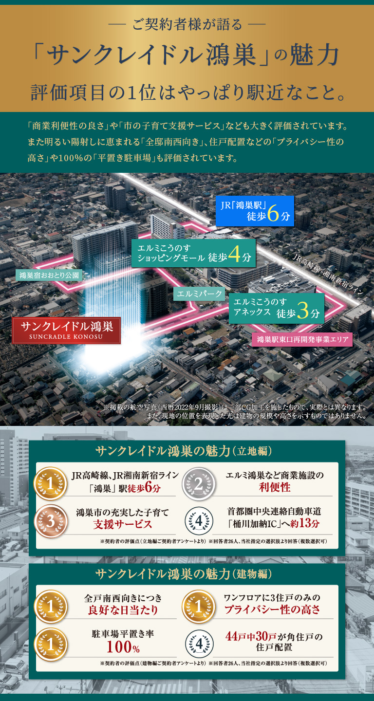 ご契約者様が語る「サンクレイドル鴻巣の魅力」評価項目の1位はやっぱり駅近なこと。「商業利便性の良さ」や「市の子育て支援サービス」なども大きく評価されています。また明るい陽射しに恵まれる「全邸南西向き」、住戸配置などの「プライバシー性の高さ」や100％の「平置き駐車場」も評価されています。サンクレイドル鴻巣の魅力（立地編）1.JR高崎線、JR湘南新宿ライン「鴻巣」駅徒歩6分 2.エルミ鴻巣など商業施設の利便性 3.鴻巣市の充実した子育て支援サービス 4.首都圏中央連絡自動車道「桶川加納IC」へ約13分 ※契約者の評価点（立地編ご契約者アンケートより） ※回答者26人、当社指定の選択肢より回答（複数選択可） サンクレイドル鴻巣の魅力（建物編）1.全戸南西向きにつき良好な日当たり 1.ワンフロアに3住戸のみのプライバシー性の高さ 1.駐車場平置き率100％ 4.44戸中30戸が角住戸の住戸配置 ※契約者の評価点（建物編ご契約者アンケートより） ※回答者26人、当社指定の選択肢より回答（複数選択可）