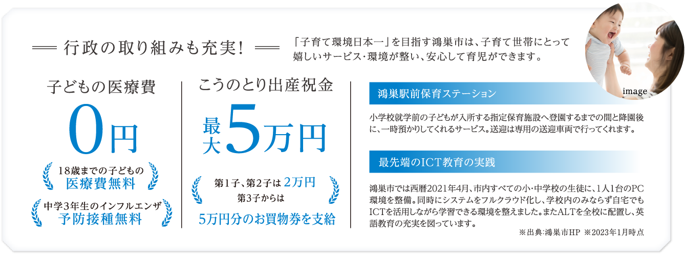 行政の取り組みも充実！「子育て環境日本一」を目指す鴻巣市は、子育て世帯にとって嬉しいサービス・環境が整い、安心して育児ができます。 子どもの医療費0円 18歳までの子どもの医療費無料 中学3年生のインフルエンザ予防接種無料 こうのとり出産祝金最大5万円 第1子、第2子は2万円 第3子からは5万円分のお買物券を支給 鴻巣駅前保育ステーション/小学校就学前の子どもが入所する指定保育施設へ登園するまでの間と降園後に、一時預かりしてくれるサービス。送迎は専用の送迎車両で行ってくれます。 最先端のICT教育の実践/鴻巣市では西暦2021年4月、市内すべての小・中学校の生徒に、1人1台のPC環境を整備。同時にシステムをフルクラウド化し、学校内のみならず自宅でもICTを活用しながら学習できる環境を整えました。またALTを全校に配置し、英語教育の充実を図っています。 ※出典：鴻巣市HP ※2023年1月時点