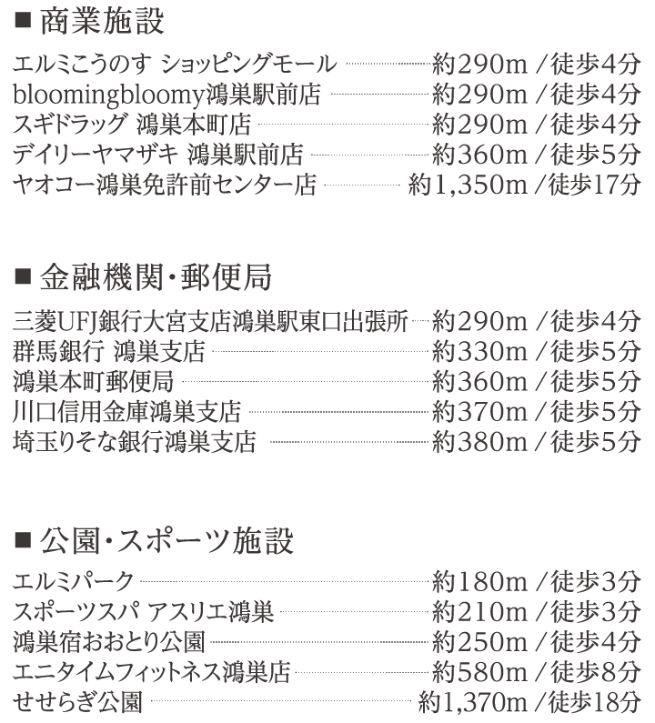 ■ 商業施設 エルミこうのす ショッピングモール…約290m/徒歩4分 bloomingbloomy鴻巣駅前店…約290m/徒歩4分 スギドラッグ 鴻巣本町店…約290m/徒歩4分 デイリーヤマザキ 鴻巣駅前店…約360m/徒歩5分 ヤオコー鴻巣免許前センター店…約1,350m/徒歩17分　■ 金融機関・郵便局 三菱UFJ銀行大宮支店鴻巣駅東口出張所…約290m/徒歩4分 群馬銀行 鴻巣支店…約330m/徒歩5分 鴻巣本町郵便局…約360m/徒歩5分 川口信用金庫鴻巣支店…約370m/徒歩5分 埼玉りそな銀行鴻巣支店…約380m/徒歩5分　■ 公園・スポーツ施設 エルミパーク…約180m/徒歩3分 スポーツスパ アスリエ鴻巣…約210m/徒歩3分 鴻巣宿おおとり公園…約250m/徒歩4分 エニタイムフィットネス鴻巣店…約580m/徒歩8分 せせらぎ公園…約1,370m/徒歩18分