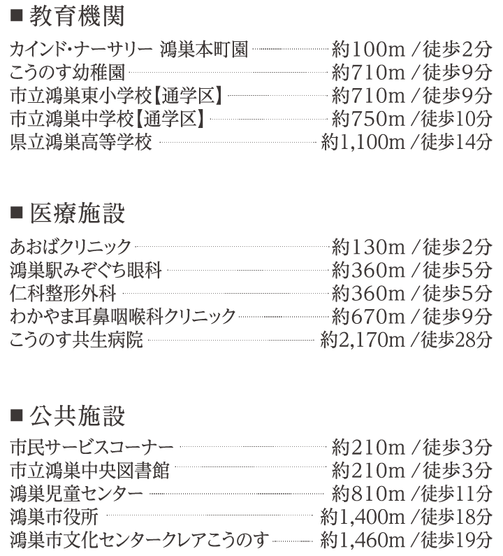 ■ 教育機関 カインド・ナーサリー 鴻巣本町園…約100m/徒歩2分 こうのす幼稚園…約710m/徒歩9分 市立鴻巣東小学校【通学区】…約710m/徒歩9分 市立鴻巣中学校【通学区】…約750m/徒歩10分 県立鴻巣高等学校…約1,100m/徒歩14分　■ 医療施設
あおばクリニック…約130m/徒歩2分 鴻巣駅みぞぐち眼科…約360m/徒歩5分 仁科整形外科…約360m/徒歩5分 わかやま耳鼻咽喉科クリニック…約670m/徒歩9分 こうのす共生病院…約2,170m/徒歩28分　■ 公共施設 市民サービスコーナー…約210m/徒歩3分 市立鴻巣中央図書館…約210m/徒歩3分 鴻巣児童センター…約810m/徒歩11分 鴻巣市役所…約1,400m/徒歩18分 鴻巣市文化センタークレアこうのす…約1,460m/徒歩19分