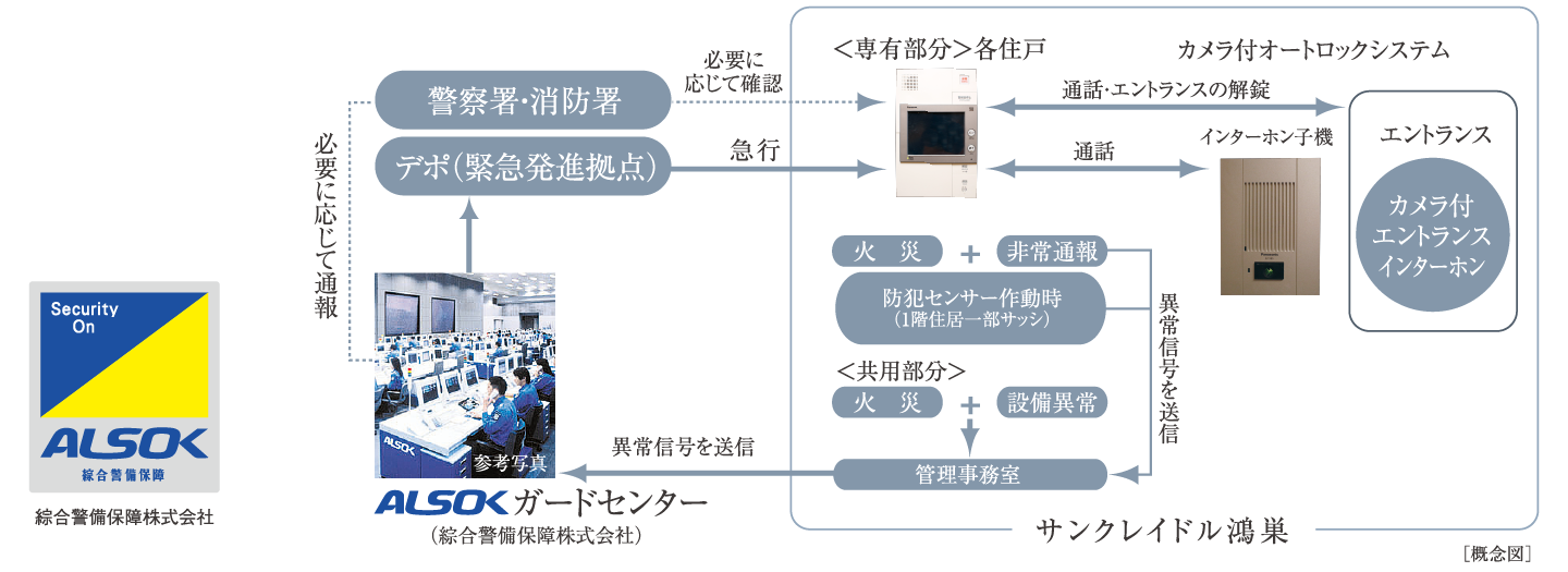 ALSOK 概念図