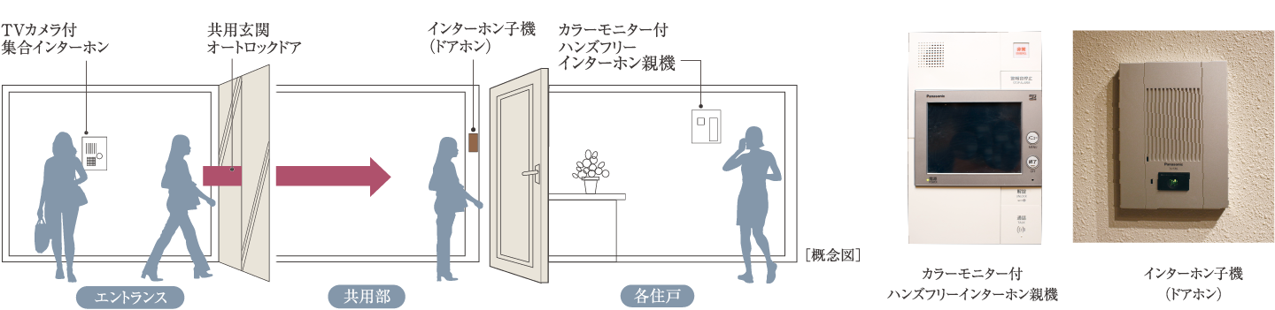 オートロックシステム 概念図