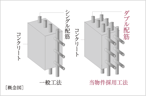 ダブル配筋を採用